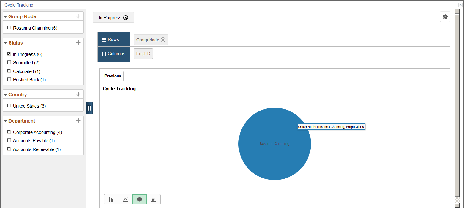 Cycle Tracking pivot chart showing data by group node