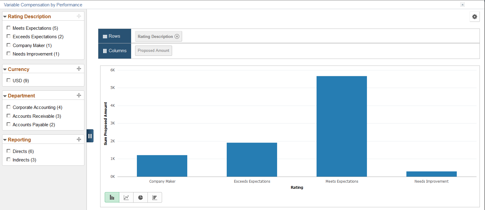 Variable Compensation by Performance pivot chart