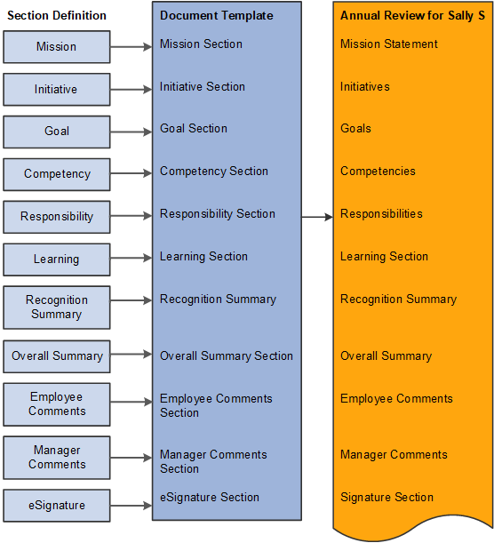 Definition relationships chart showing the relationships between sections, templates, and generated documents
