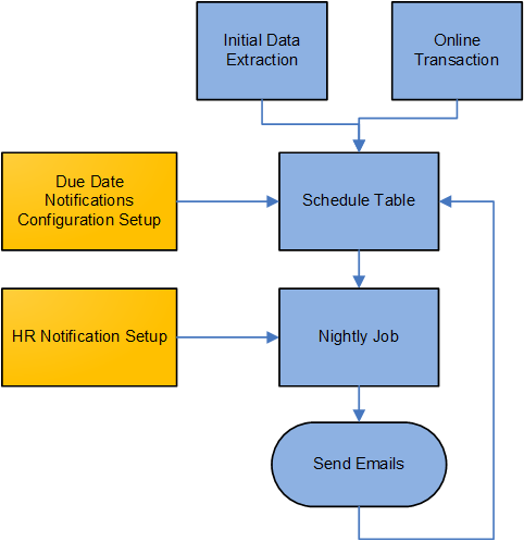 Due Date Notifications Process Flow