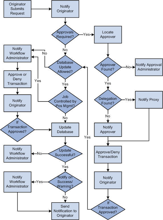 Process flow for self-service transactions with optional approvals, database updates, and notifications