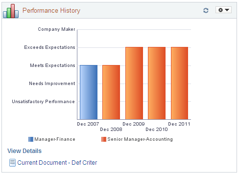 Performance History pagelet as a graph