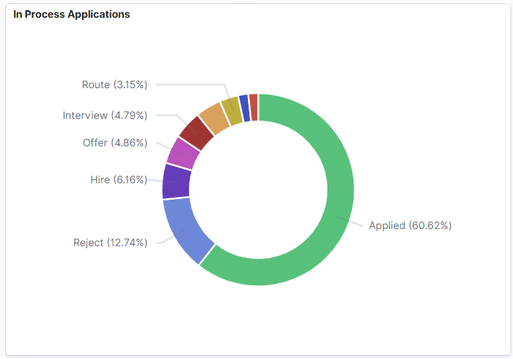 In Process Applications visualization