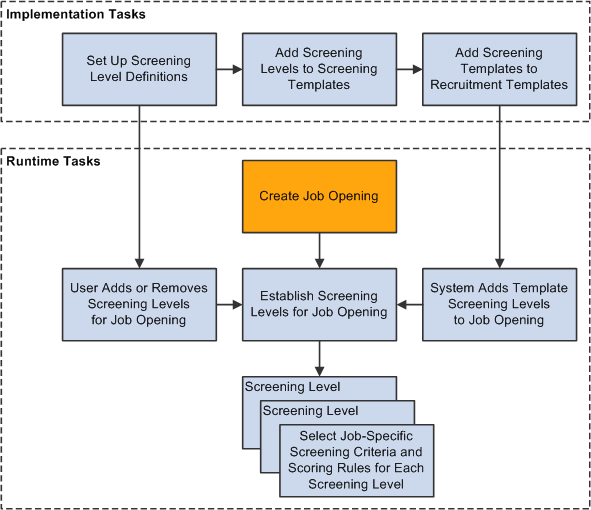 Set up screening levels during implementation; define screening criteria for individual jobs at runtime.