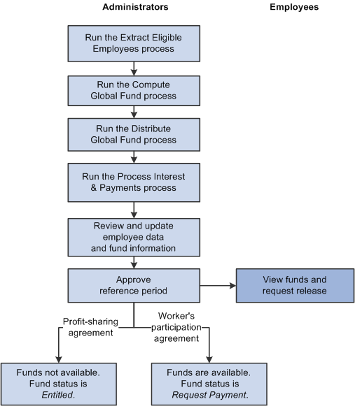 Profit sharing processes