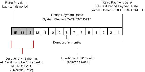 Application of override sets 1 and 2