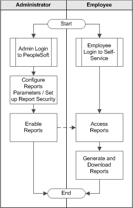 High level business process of Self Service Reporting Framework