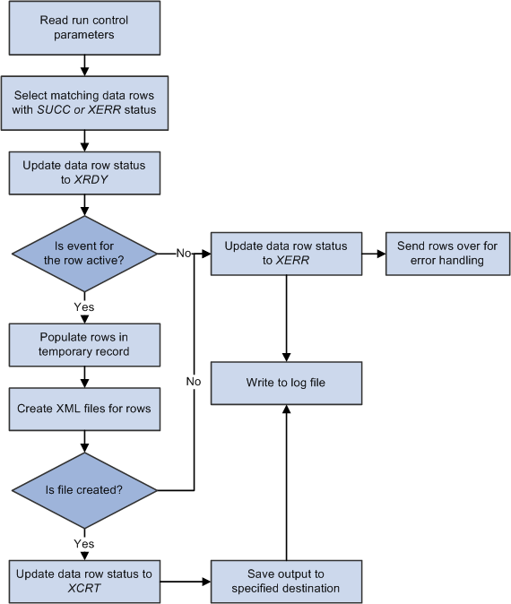 High-level process flow for XML file creation