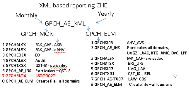 XML based reporting CHE