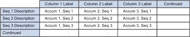 Columns and rows on the payslip in the Pay Summary region