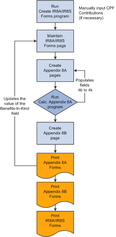 IR8A/IR8S and Appendix 8A and 8B forms management procedure