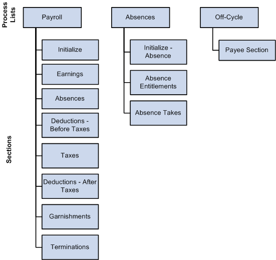 Processing framework for PeopleSoft Global Payroll for United States