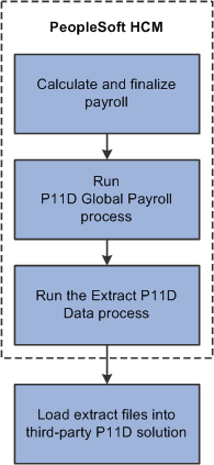 Flowchart of the P11D Data Extract process