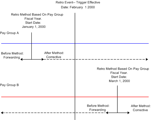 Understanding the on conflict retro method