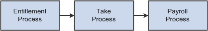 The absence processing cycle