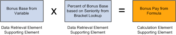 An example of how elements work together