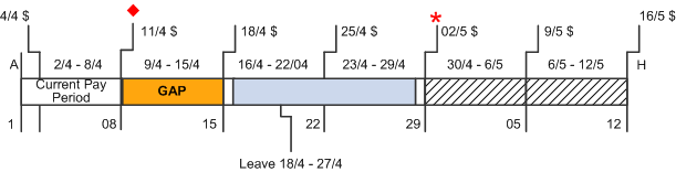 Gap on return