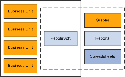 A centralized data enables analysis and reporting across business units