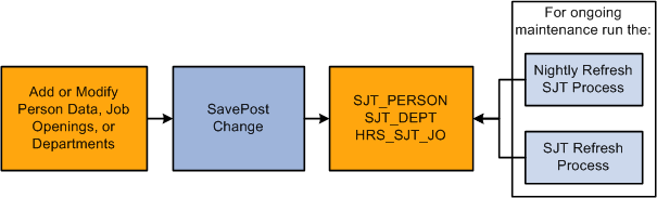 Keep the transaction security join tables up to date through refresh processes