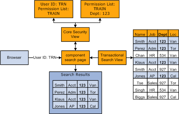 The system determines which permission lists a user has and what data permission is granted by the permission list before retrieving the matching data rows