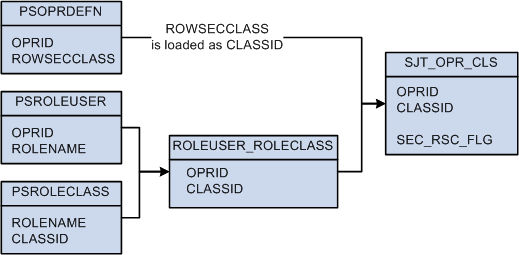 SJT_OPR_CLS stores the relationship between user profiles and permission lists