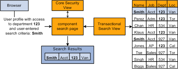 User profile information, search criteria, and the security view enforce data permission security