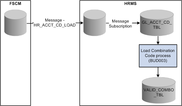 Importing valid combination codes from the Financials database