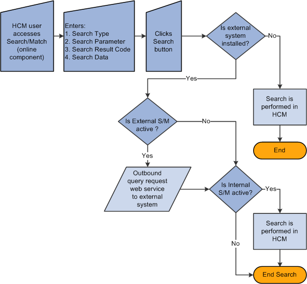 Online search business process