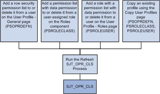 Run the Refresh SJT_OPR_CLS process to keep the SJT_OPR_CLS up to date