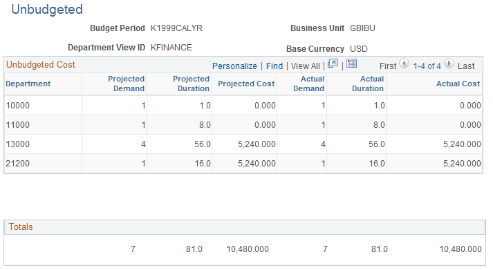 Unbudgeted page