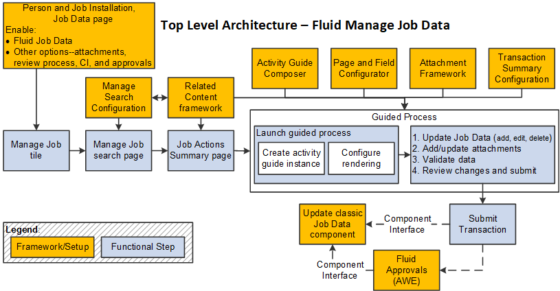 Fluid Job Data Architecture