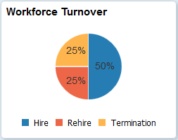 Workforce Turnover tile