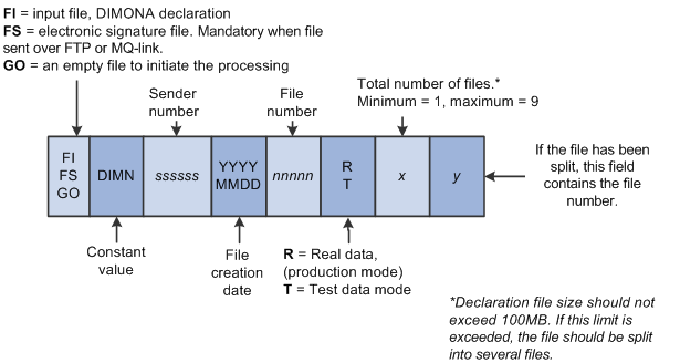 DIMONA file naming convention
