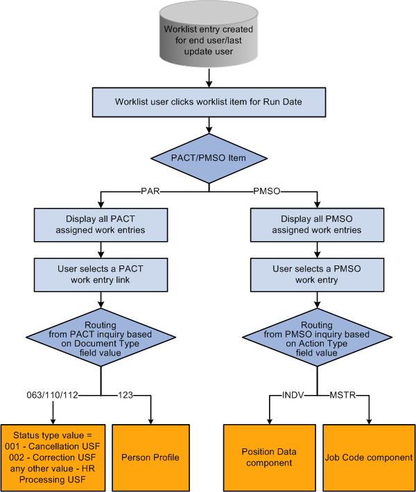 Using the SINQ transaction worklist to access components where work is to be performed