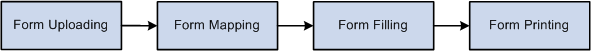 Four tasks for contract printing