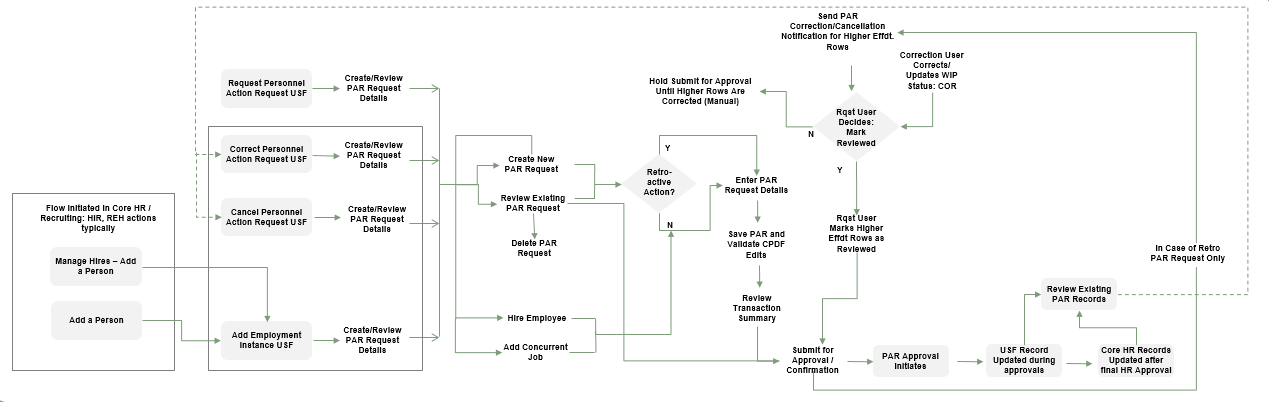 USF Admin PAR Transactions