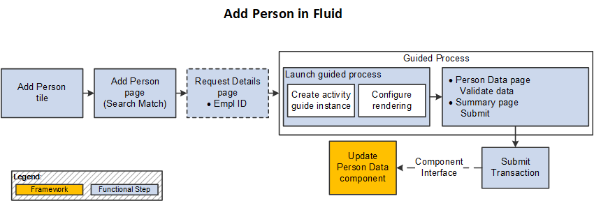 Add Person Flow in Fluid