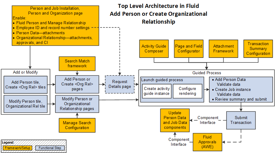 Fluid Create Organizational Relationship Architecture