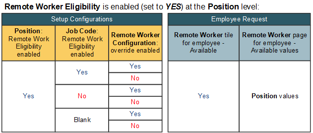 Remote Worker Eligibility set to YES for the Position