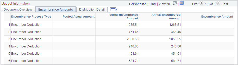 Budget Status by Document ID page: Encumbrance Amounts tab