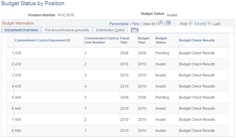 Budget Status by Position page: Document Overview tab