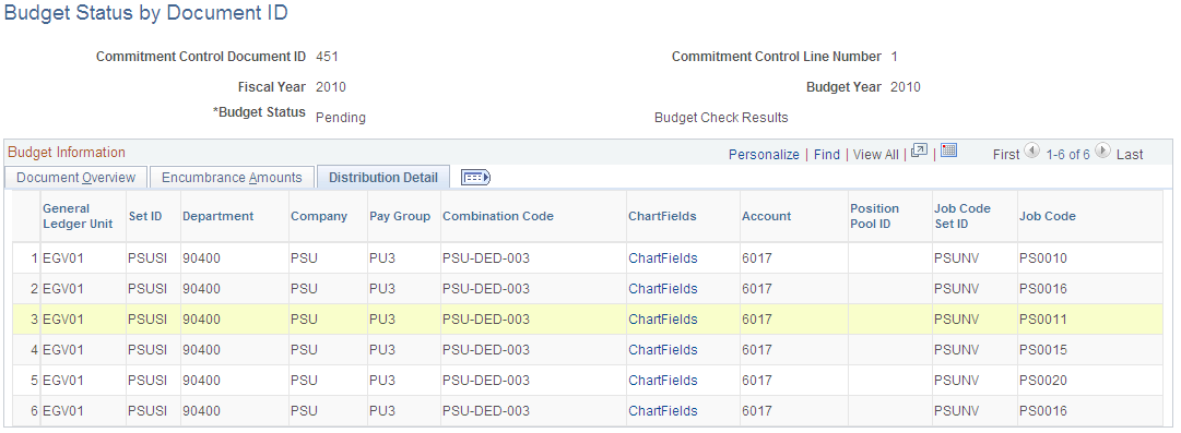 Budget Status by Document ID page: Distribution Detail tab