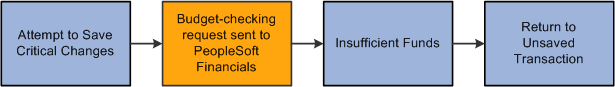 Enforced compliance with real-time budget checking