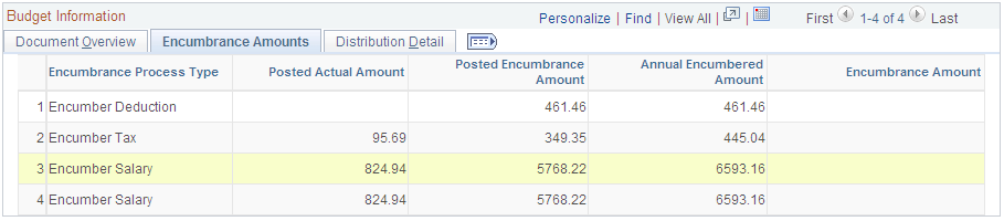 Budget Status by Job page: Encumbrance Amounts tab