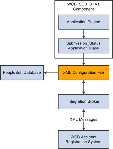 Submission status request process