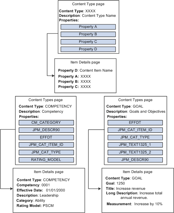 Properties of content types flow through to become fields for content item definitions