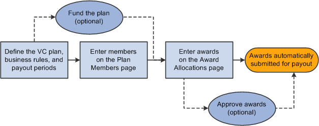 Ad Hoc Awards plan with optional funding and approval