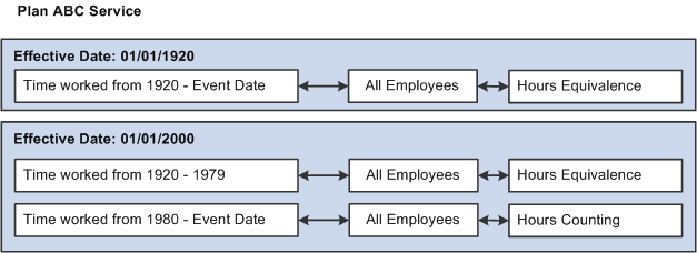 Illustration of service function result with different time segments