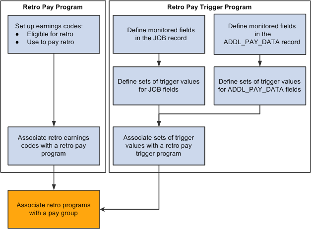 Steps for setting up retro programs