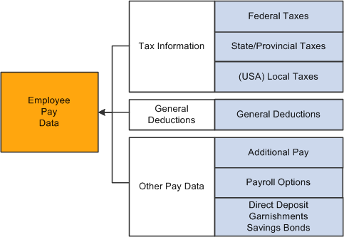 Maintaining employee payroll data including tax information, general deductions, and other pay data